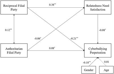 Effects of filial piety belief on cyberbullying perpetration of Chinese university students